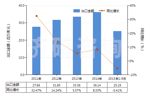 2011-2015年9月中國(guó)水楊酸、水楊酸鈉(HS29182110)出口總額及增速統(tǒng)計(jì)